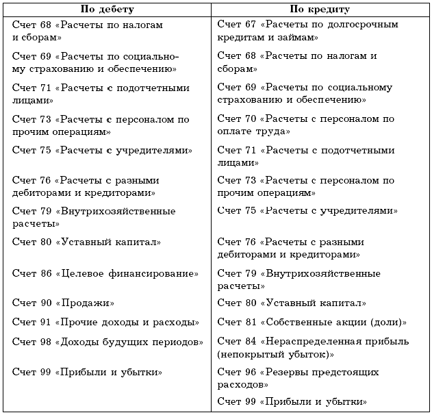 Учет банковских операций