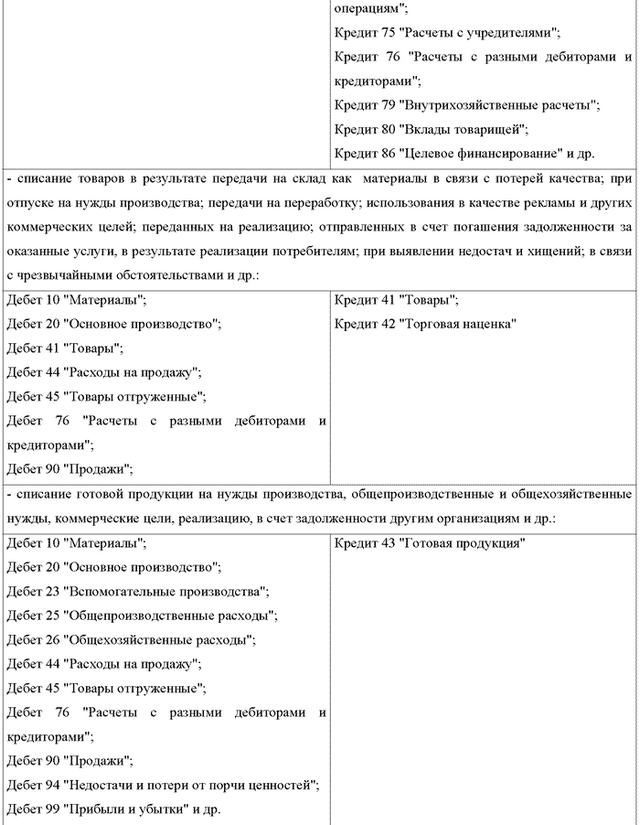 Учет готовой продукции и ее реализации 