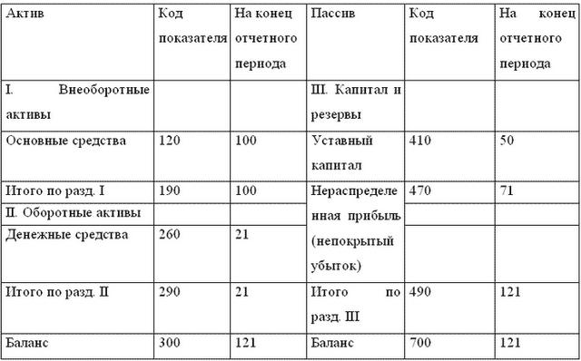 Ликвидационный баланс. расчеты с учредителями 