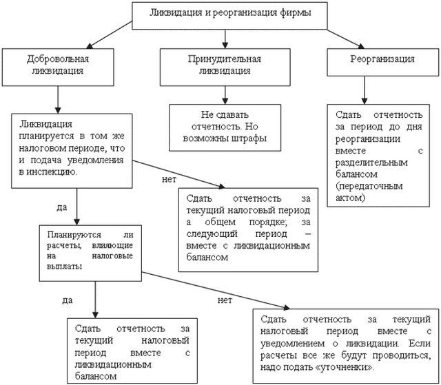 Порядок уплаты и расчет налогов в период ликвидации предприятия 
