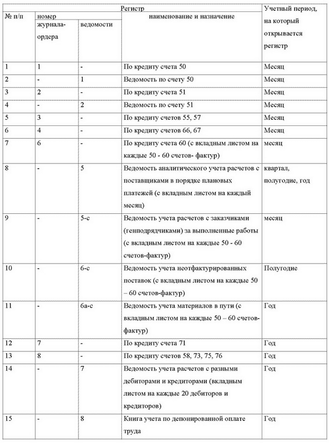 Учетные регистры