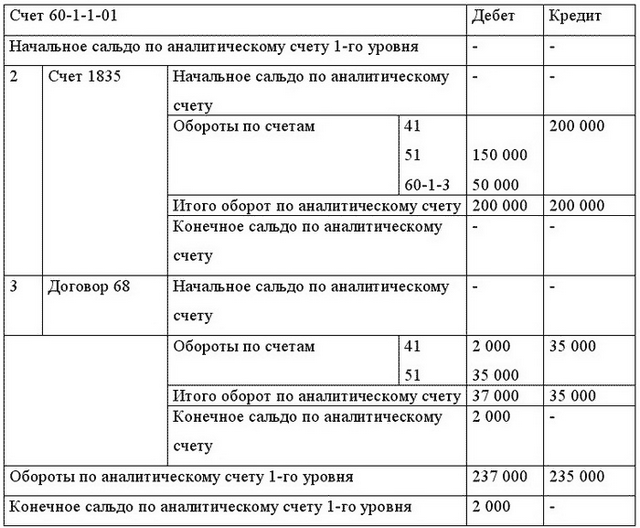 Учетные регистры
