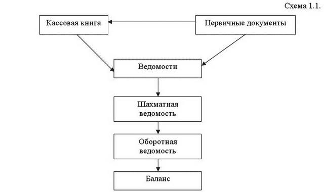 Учетные регистры