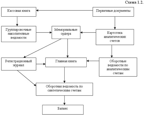 Учетные регистры