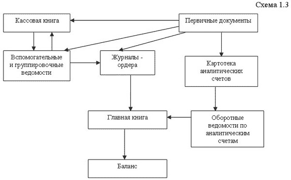 Учетные регистры