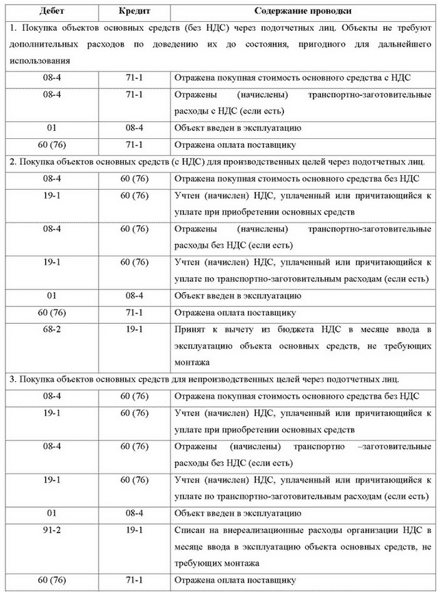 Учет основных средств и нематериальных активов