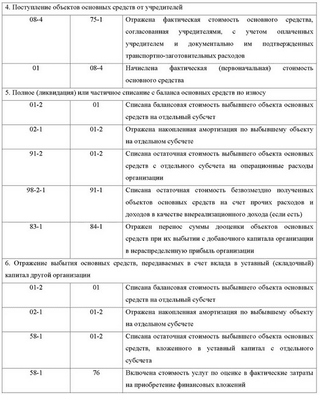 Учет основных средств и нематериальных активов