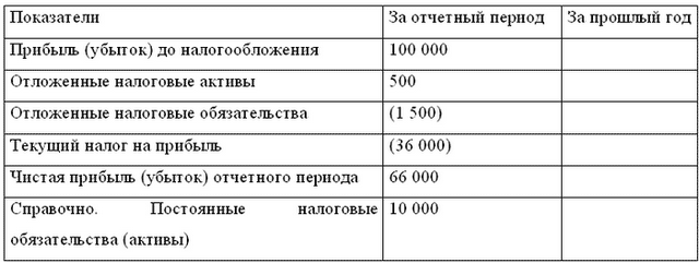 Составление бухгалтерской и налоговой отчетности