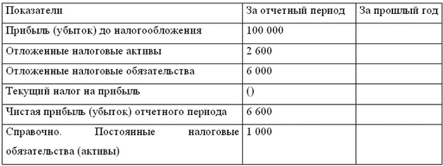 Составление бухгалтерской и налоговой отчетности