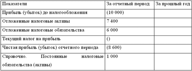 Составление бухгалтерской и налоговой отчетности