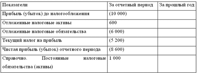 Составление бухгалтерской и налоговой отчетности