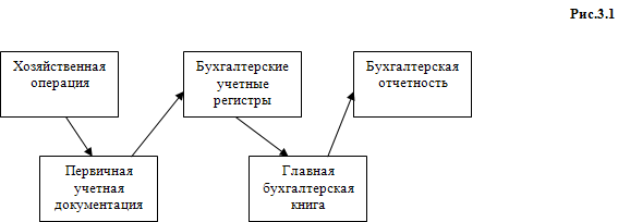 Организация бухгалтерского учета