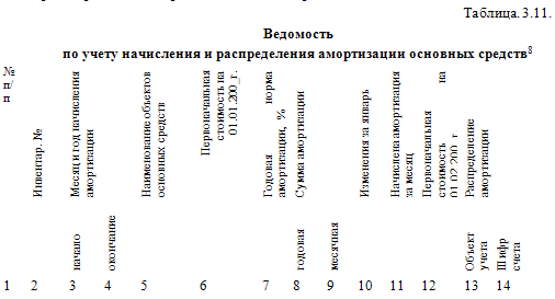 Учет основных средств и нематериальных активов