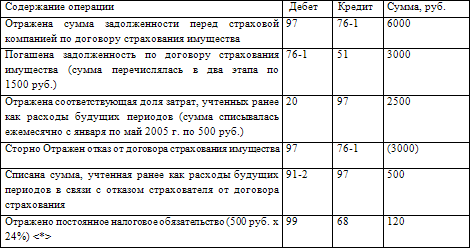 Добровольное имущественное страхование