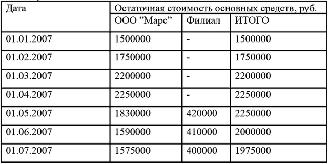 Налог на имущество