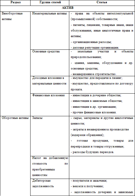Место баланса в системе бухгалтерской отчетности