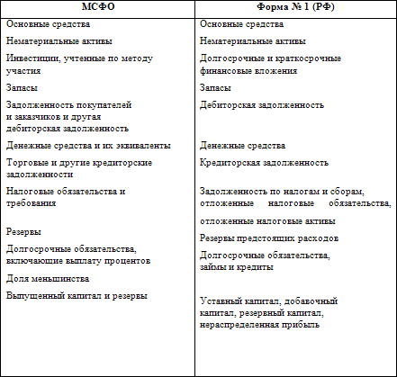 Требования к представлению бухгалтерского баланса по мсфо и в российских нормативных документах