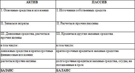 Бухгалтерская модель как способ оценки финансовой устойчивости организации