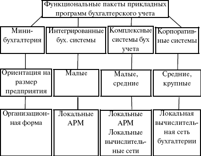 Таблично-автоматизированная форма учета