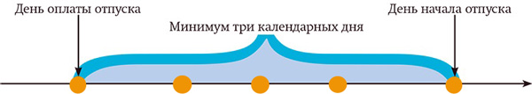 Расчет оплаты отпускных в 2021 года