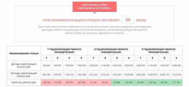 Бизнес план: как рассчитать окупаемость raschet okupaemosti proekta 6