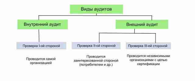 Какие аудиты бывают