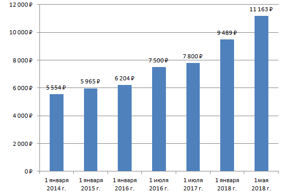 График роста МРОТ