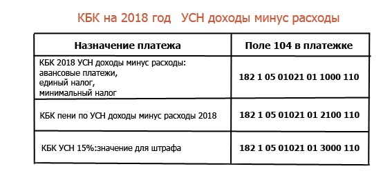 Какие КБК применяют при УСН доходы минус расходы