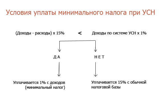 УСН доходы минус расходы Условия уплаты минимального налога при УСН