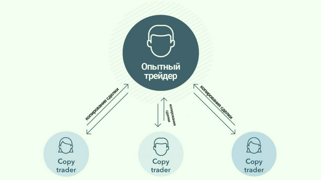 Список лучших мировых копи-трейдеров